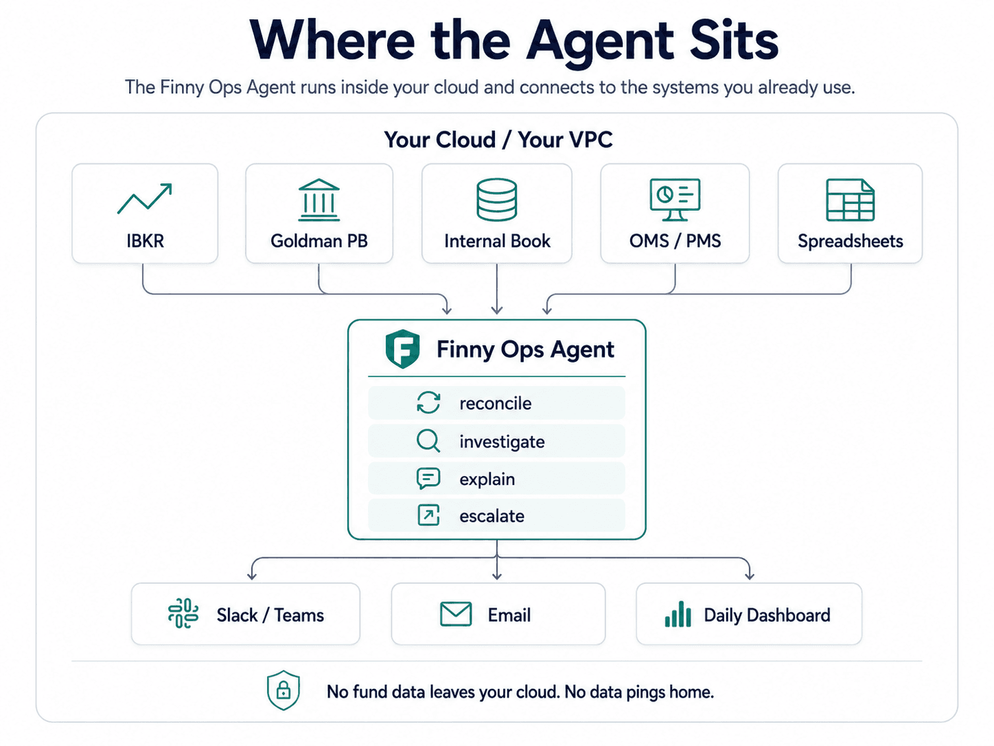 Diagram showing the Finny Ops Agent positioned between fund data sources (prime brokers, OMS/PMS, internal books) and the teams that act on exceptions